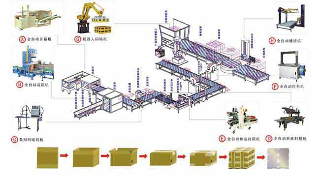 後道無人化（huà）包裝流水線